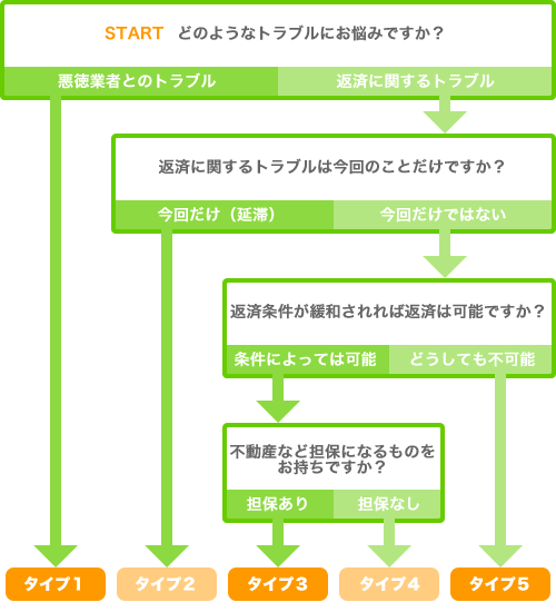 不動産担保ローントラブル解決チャート